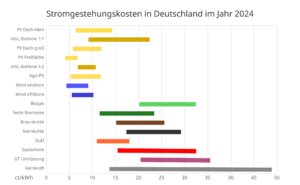 Stromgestehungskosten Deutschland nach Studie Fraunhofer 2024 via Wikimedia Commons